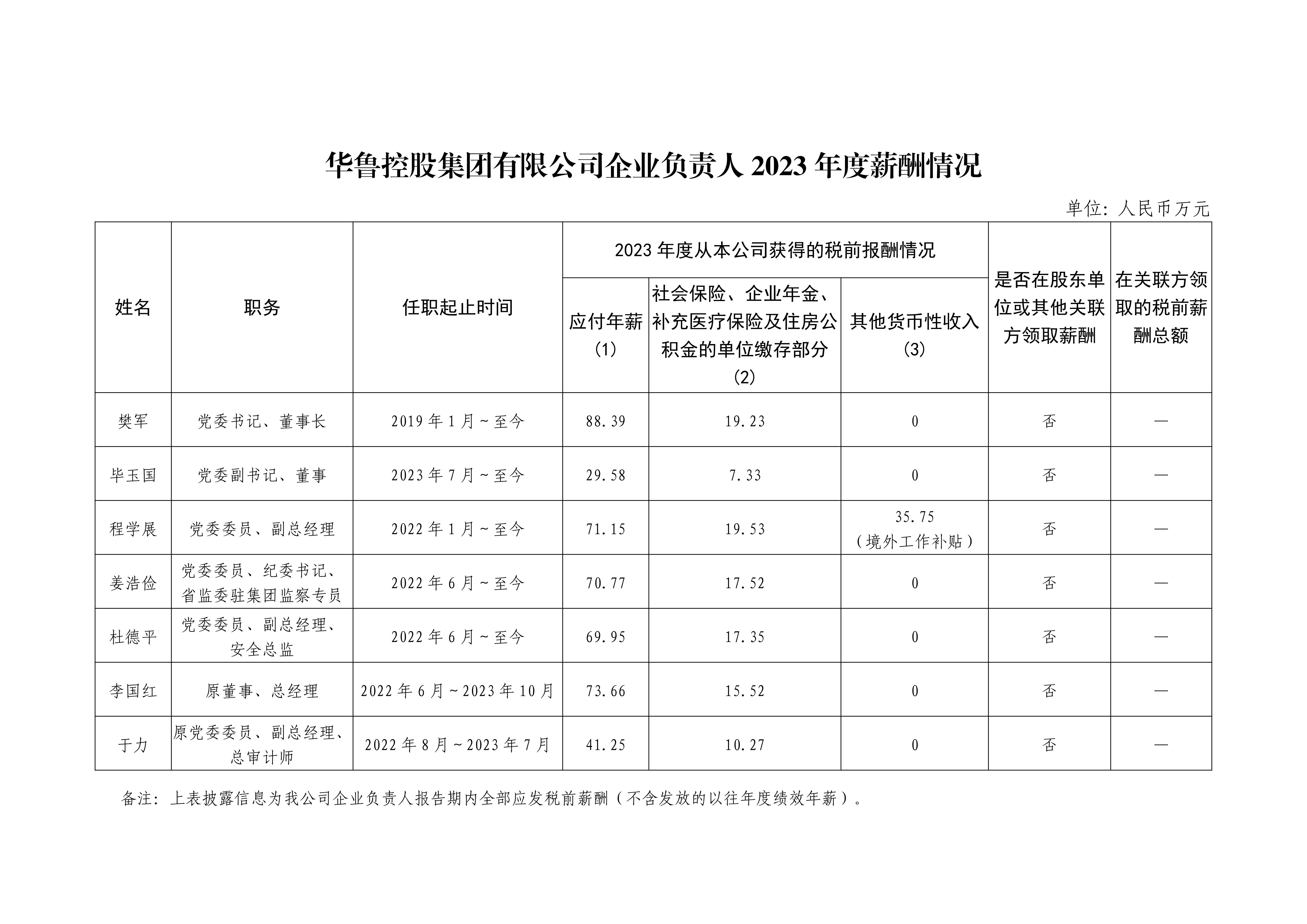 華魯控股集團有限公司企業負責人2023年度薪酬情況_00.jpg
